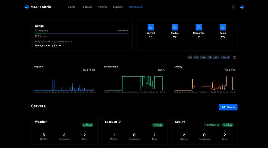 MCP Fabric dashboard showing overall request count, success rate, and average response time (latency).