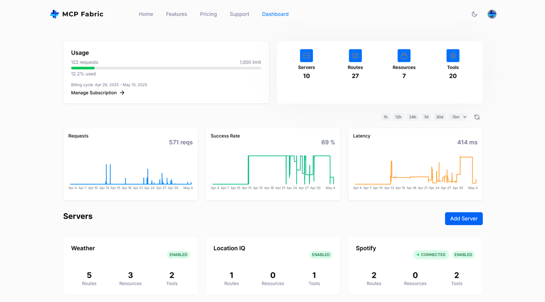 MCP Fabric dashboard showing overall request count, success rate, and average response time (latency).